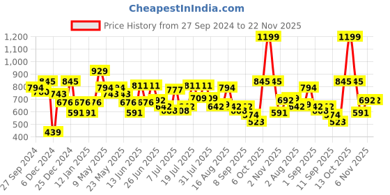 myntra.com Mochi Embellished Box Clutch mochi Price History Graph from 27 Sep 2024 to 22 Nov 2025