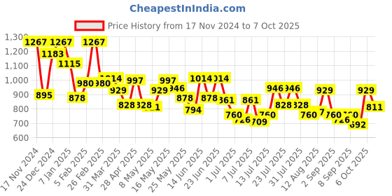 myntra.com Mochi Embellished Box Clutch mochi Price History Graph from 17 Nov 2024 to 6 Oct 2025