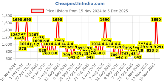 myntra.com Mochi Embellished Box Clutch mochi Price History Graph from 15 Nov 2024 to 5 Dec 2025
