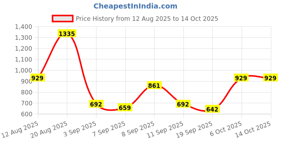 myntra.com Mochi Embellished Box Clutch mochi Price History Graph from 12 Aug 2025 to 14 Oct 2025