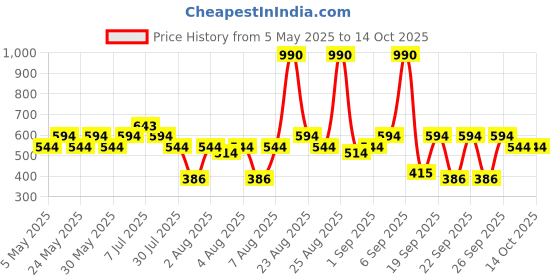 myntra.com Mochi Embellished Bucket Sling Bag with Quilted mochi Price History Graph from 5 May 2025 to 14 Oct 2025
