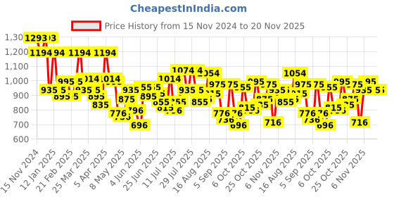 myntra.com Mochi Embellished Bucket Sling Bag with Tasselled mochi Price History Graph from 15 Nov 2024 to 20 Nov 2025