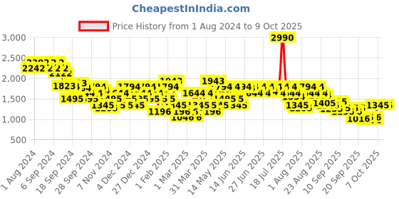 myntra.com Mochi Embellished Casual Loafer mochi Price History Graph from 1 Aug 2024 to 9 Oct 2025