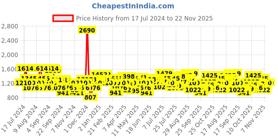 myntra.com Mochi Embellished Comfort Heels mochi Price History Graph from 17 Jul 2024 to 22 Nov 2025