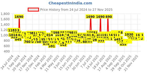 myntra.com Mochi Embellished Comfort Heels mochi Price History Graph from 24 Jul 2024 to 24 Nov 2025
