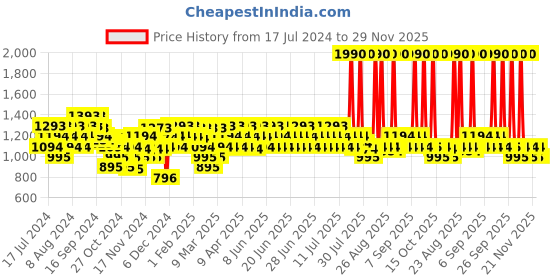 myntra.com Mochi Embellished Comfort Heels mochi Price History Graph from 17 Jul 2024 to 28 Nov 2025