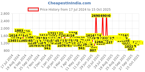 myntra.com Mochi Embellished Criss-Cross Wedge Heels mochi Price History Graph from 17 Jul 2024 to 15 Oct 2025