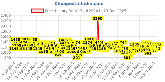 myntra.com Mochi Embellished Ethnic One Toe Flats mochi Price History Graph from 17 Jul 2024 to 23 Dec 2025