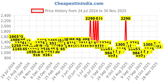 myntra.com Mochi Embellished Ethnic One Toe Flats mochi Price History Graph from 24 Jul 2024 to 30 Nov 2025