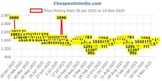 myntra.com Mochi Embellished Ethnic Wedge Sandals mochi Price History Graph from 30 Jan 2025 to 19 Nov 2025