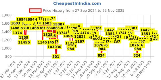 myntra.com Mochi Embellished Flatform Mules mochi Price History Graph from 27 Sep 2024 to 22 Nov 2025