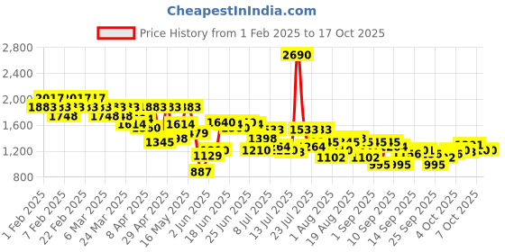 myntra.com Mochi Embellished Flatform with mochi Price History Graph from 1 Feb 2025 to 16 Oct 2025