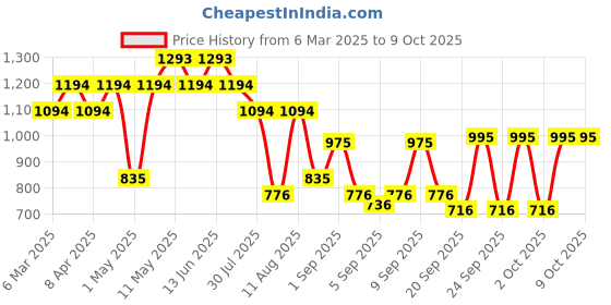 myntra.com Mochi Embellished Half Moon Shoulder Bag mochi Price History Graph from 6 Mar 2025 to 8 Oct 2025