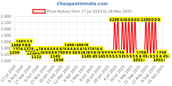 myntra.com Mochi Embellished Kitten Heels mochi Price History Graph from 17 Jul 2024 to 26 Nov 2025