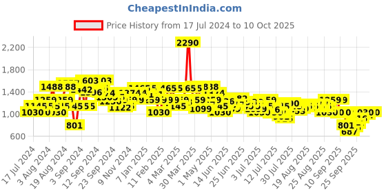 myntra.com Mochi Embellished Kitten Heels mochi Price History Graph from 17 Jul 2024 to 9 Oct 2025