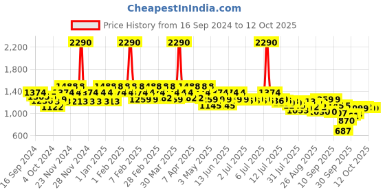 myntra.com Mochi Embellished Kitten Heels mochi Price History Graph from 16 Sep 2024 to 12 Oct 2025