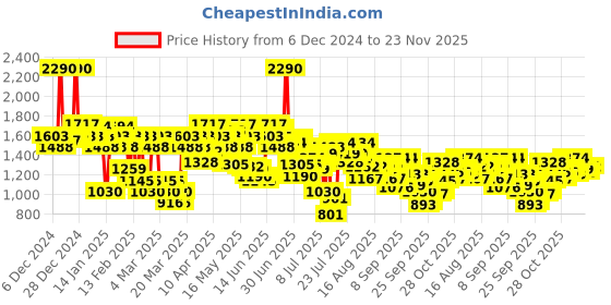 myntra.com Mochi Embellished Kitten Pumps mochi Price History Graph from 6 Dec 2024 to 23 Nov 2025