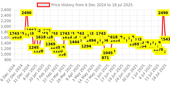 myntra.com Mochi Embellished Kitten with Tassels mochi Price History Graph from 6 Dec 2024 to 11 Jul 2025