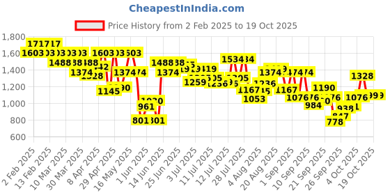 myntra.com Mochi Embellished Leather Stiletto with mochi Price History Graph from 2 Feb 2025 to 18 Oct 2025