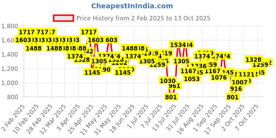 myntra.com Mochi Embellished Leather Wedge with mochi Price History Graph from 2 Feb 2025 to 13 Oct 2025