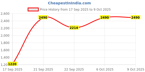 myntra.com Mochi Embellished One Toe Block Heels mochi Price History Graph from 17 Sep 2025 to 9 Oct 2025