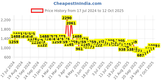 myntra.com Mochi Embellished One Toe Flats mochi Price History Graph from 17 Jul 2024 to 11 Oct 2025