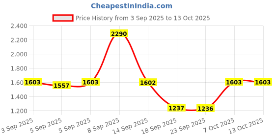 myntra.com Mochi Embellished One Toe Flats mochi Price History Graph from 3 Sep 2025 to 12 Oct 2025
