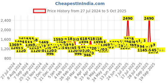 myntra.com Mochi Embellished One Toe Party Kitten Heels With Backstrap mochi Price History Graph from 27 Jul 2024 to 4 Oct 2025