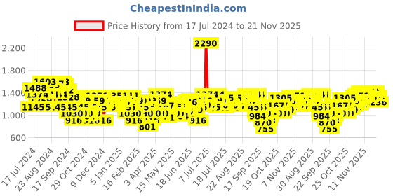 myntra.com Mochi Embellished One Toe Wedge Heels mochi Price History Graph from 17 Jul 2024 to 20 Nov 2025