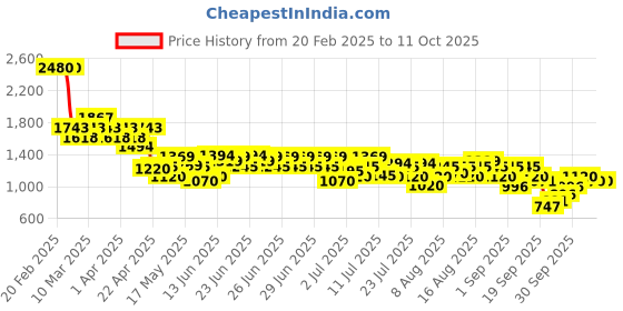 myntra.com Mochi Embellished One Toe Wedge Heels mochi Price History Graph from 20 Feb 2025 to 10 Oct 2025
