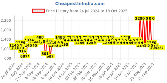 myntra.com Mochi Embellished Open Back Stiletto Heels mochi Price History Graph from 24 Jul 2024 to 13 Oct 2025