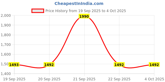 myntra.com Mochi Embellished Open Toe Back Strap Wedge mochi Price History Graph from 19 Sep 2025 to 4 Oct 2025
