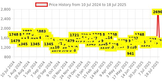 myntra.com Mochi Embellished Open Toe Block Heels mochi Price History Graph from 10 Jul 2024 to 12 Jul 2025