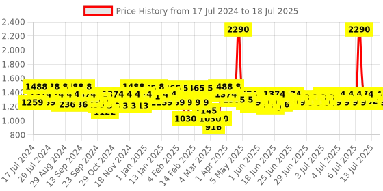 myntra.com Mochi Embellished Open Toe Block Heels mochi Price History Graph from 17 Jul 2024 to 13 Jul 2025