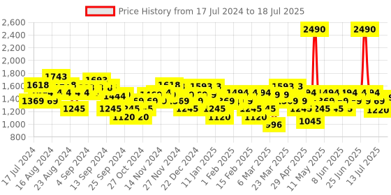 myntra.com Mochi Embellished Open Toe Block Heels mochi Price History Graph from 17 Jul 2024 to 13 Jul 2025