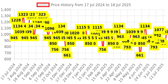 myntra.com Mochi Embellished Open Toe Block Heels mochi Price History Graph from 17 Jul 2024 to 13 Jul 2025