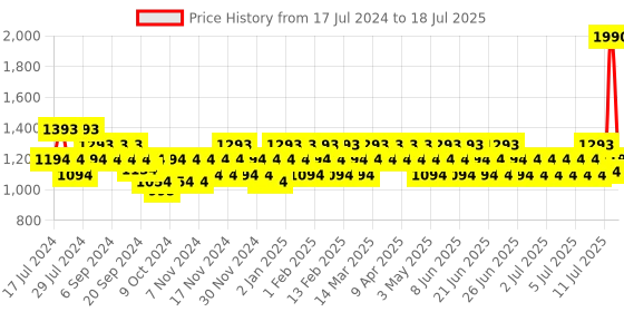 myntra.com Mochi Embellished Open-Toe Block Heels mochi Price History Graph from 17 Jul 2024 to 11 Jul 2025