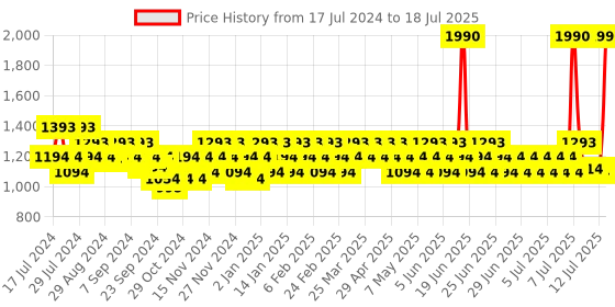 myntra.com Mochi Embellished Open-Toe Block Heels mochi Price History Graph from 17 Jul 2024 to 12 Jul 2025
