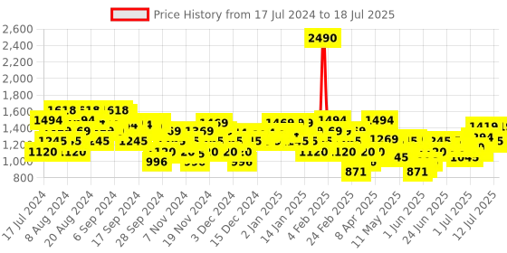 myntra.com Mochi Embellished Open Toe Block Heels mochi Price History Graph from 17 Jul 2024 to 12 Jul 2025