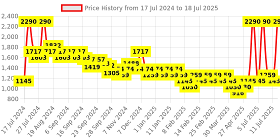 myntra.com Mochi Embellished Open Toe Block Heels mochi Price History Graph from 17 Jul 2024 to 11 Jul 2025