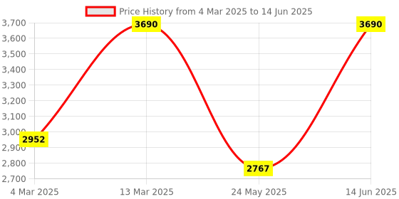 myntra.com Mochi Embellished Open Toe Block Heels mochi Price History Graph from 4 Mar 2025 to 14 Jun 2025