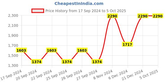 myntra.com Mochi Embellished Open Toe Block Heels mochi Price History Graph from 17 Sep 2024 to 5 Oct 2025