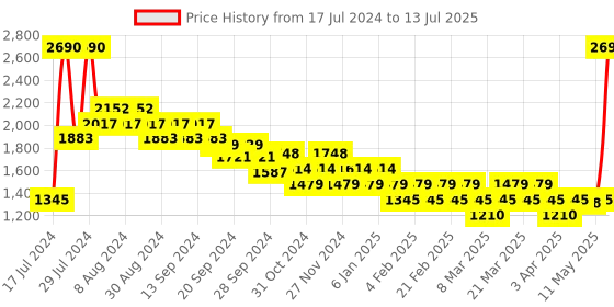 myntra.com Mochi Embellished Open Toe Block Heels mochi Price History Graph from 17 Jul 2024 to 13 Jul 2025