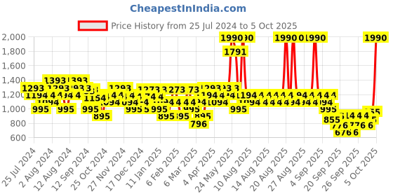 myntra.com Mochi Embellished Open Toe Block Heels mochi Price History Graph from 25 Jul 2024 to 4 Oct 2025
