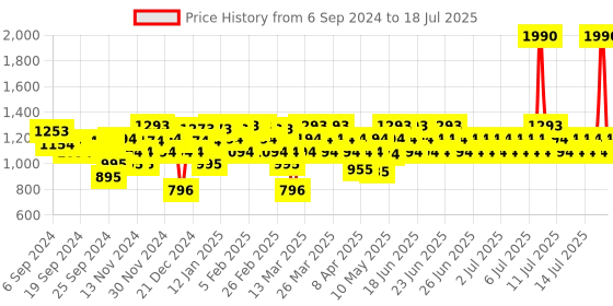 myntra.com Mochi Embellished Open-Toe Block Heels mochi Price History Graph from 2 Sep 2024 to 16 Jul 2025