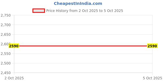 myntra.com Mochi Embellished Open Toe Block Heels mochi Price History Graph from 2 Oct 2025 to 5 Oct 2025