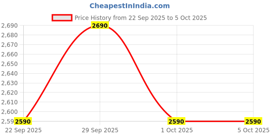 myntra.com Mochi Embellished Open Toe Block Heels mochi Price History Graph from 22 Sep 2025 to 5 Oct 2025