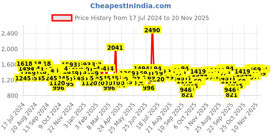 myntra.com Mochi Embellished Open Toe Comfort mochi Price History Graph from 17 Jul 2024 to 20 Nov 2025