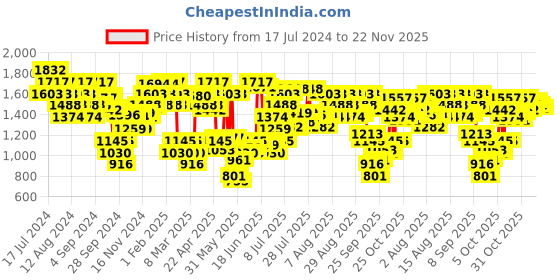 myntra.com Mochi Embellished Open Toe Comfort Heels mochi Price History Graph from 17 Jul 2024 to 22 Nov 2025