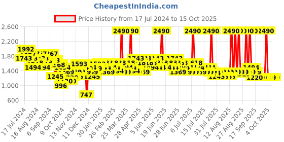 myntra.com Mochi Embellished Open Toe Comfort Heels mochi Price History Graph from 17 Jul 2024 to 14 Oct 2025